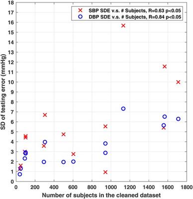 PulseDB: A large, cleaned dataset based on MIMIC-III and VitalDB for benchmarking cuff-less blood pressure estimation methods